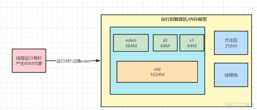 java 线上JVM调优 jvm实战调优_java 线上JVM调优_02