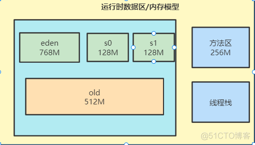 java 线上JVM调优 jvm实战调优_老年代_04