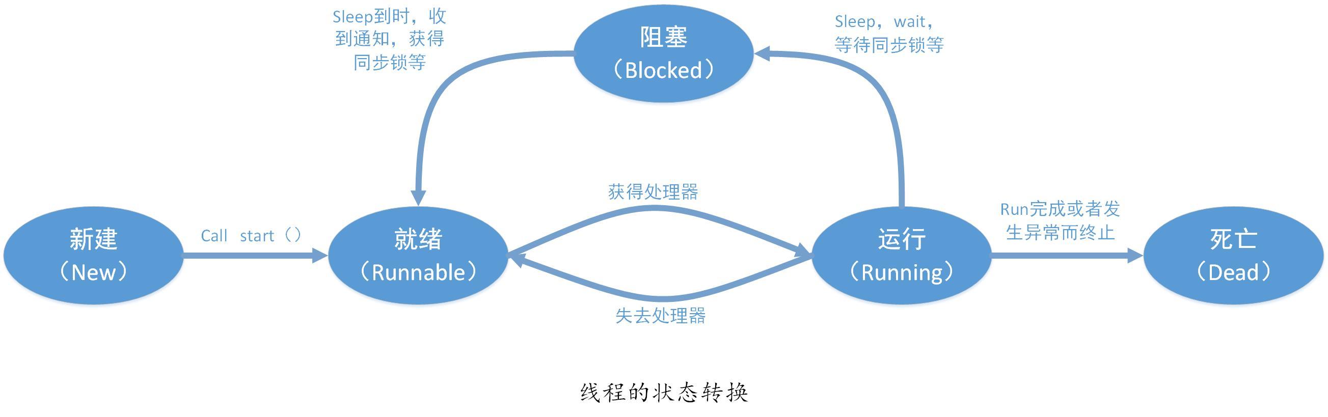 java 线程id生成规则 java 线程号_线程