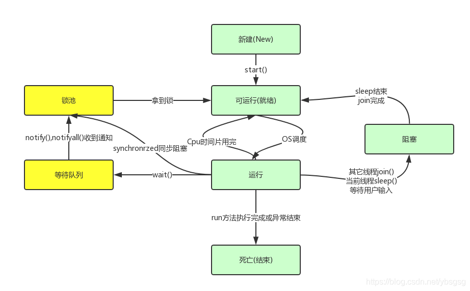 java 线程run什么时候执行 线程run方法是入口吗_java