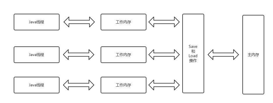 java 线程安全数值 java线程安全的是_java 线程安全数值