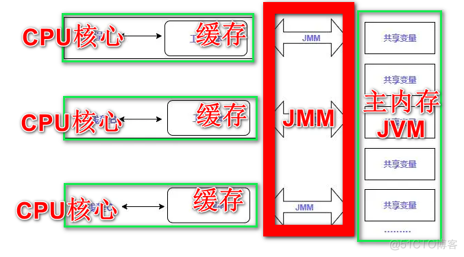 java 线程常见面试题 java线程安全面试_java_05