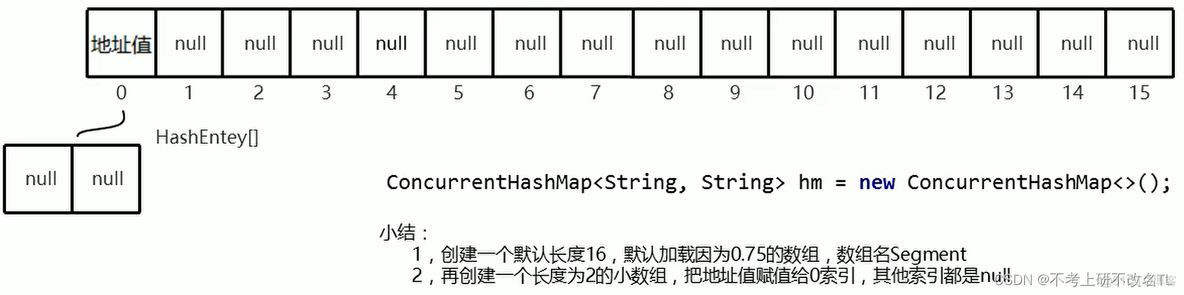 java 线程模拟高并发 java线程并发工具类_Hashtable_05