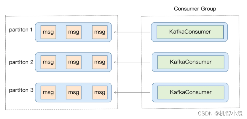 java 线程消费kafka数据 java多线程消费kafka topic_kafka