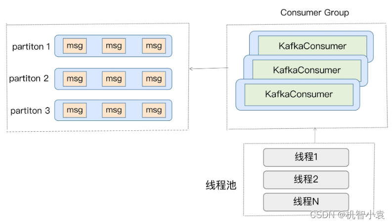 java 线程消费kafka数据 java多线程消费kafka topic_kafka_02