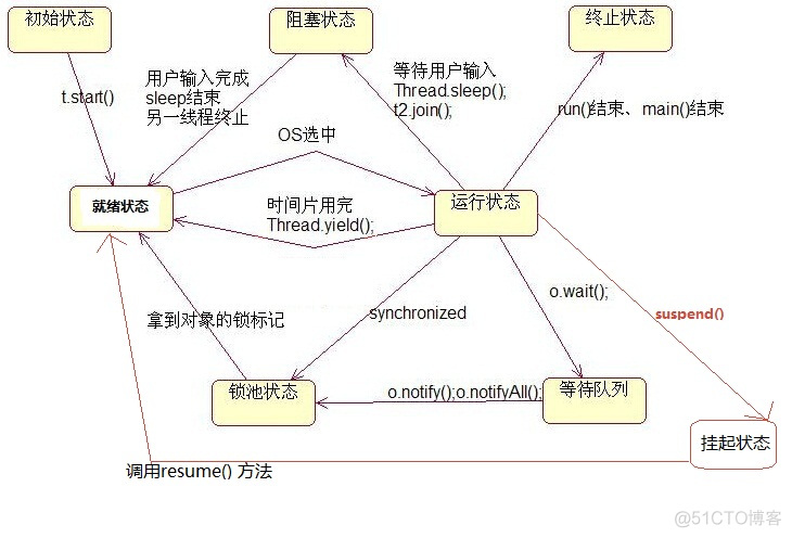 java 线程的区别 进程 java线程和进程的区别_java