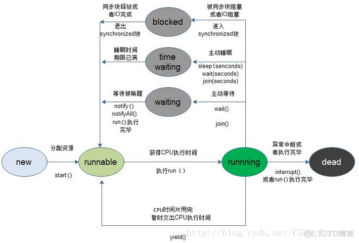 java 线程被中断后 java线程会自动销毁吗_线程状态_03