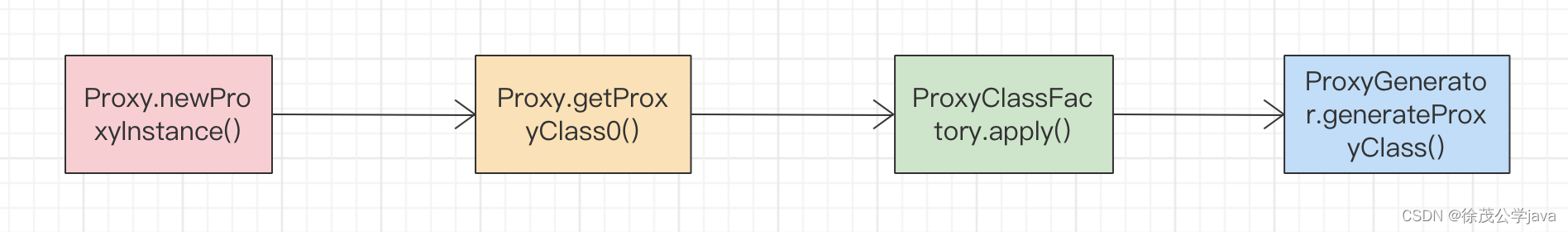 java 经典动态规划问题 java动态模型_代理模式_03