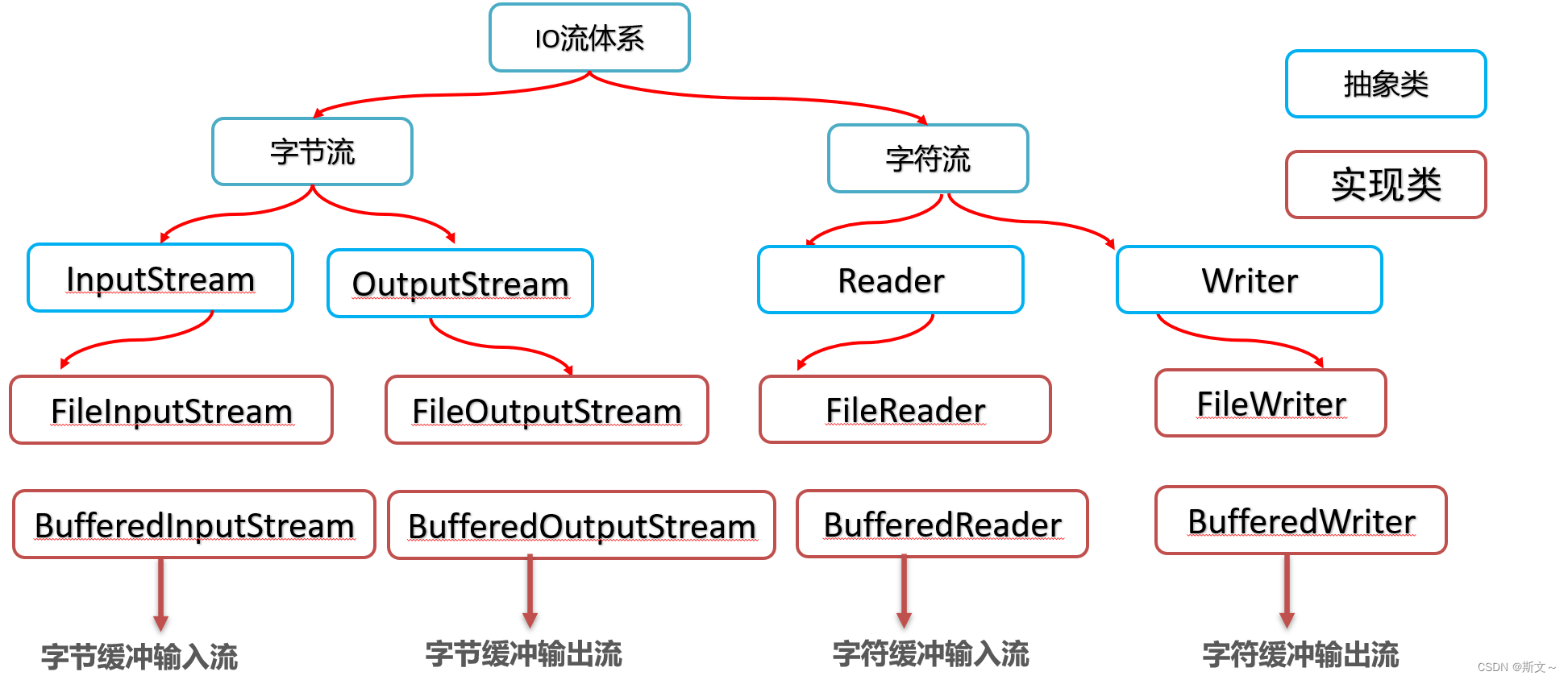 java 缓冲流操作 java缓冲流的原理_输入流