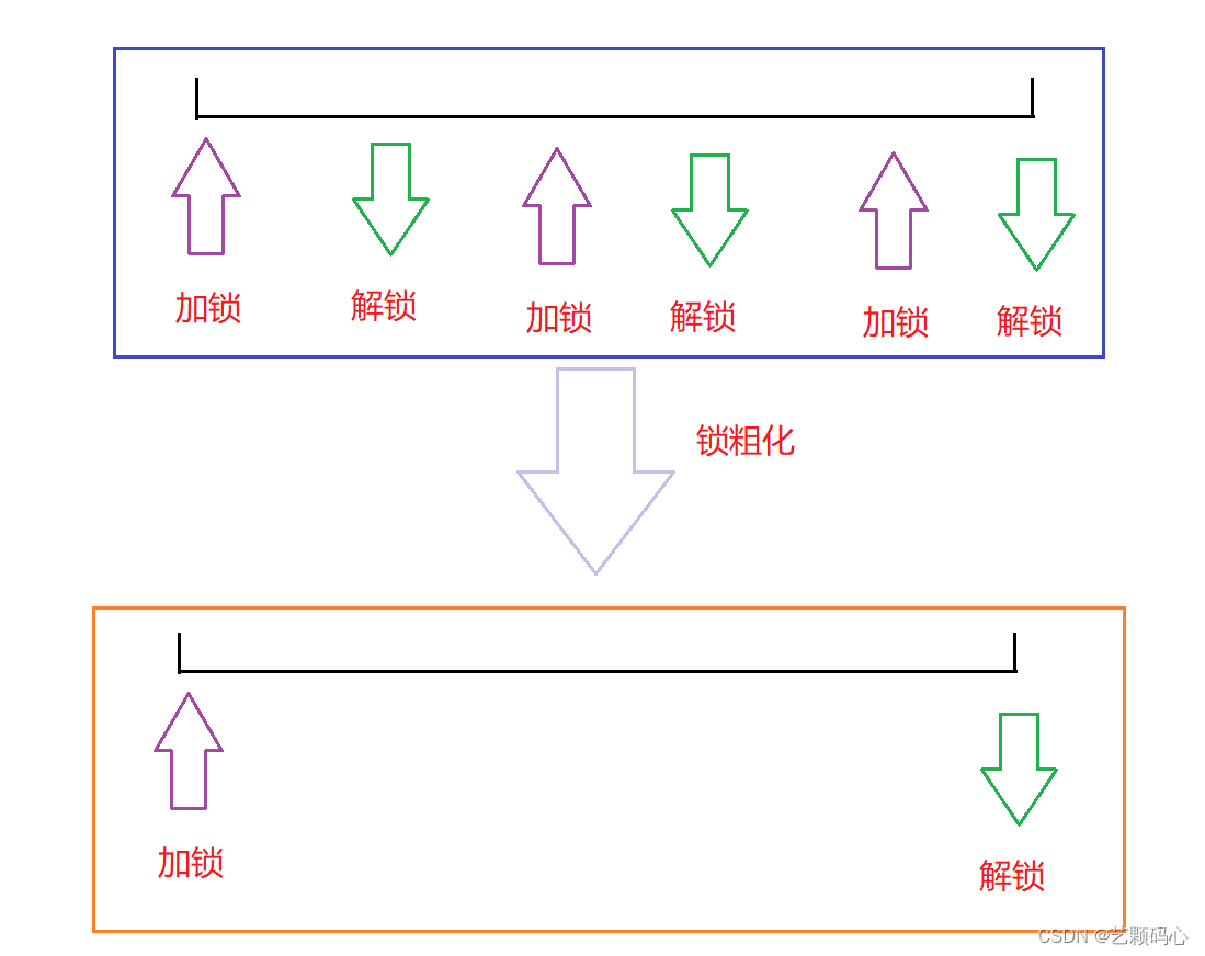 java 编译优化选项 java synchronized 优化_开发语言_02