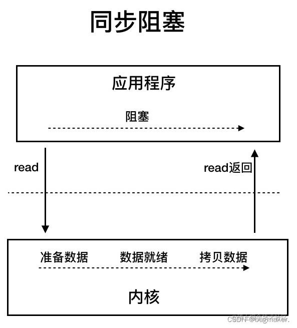 java 网络io模型 java io模型详解_开发语言