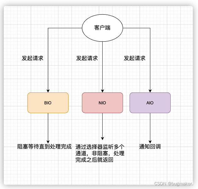 java 网络io模型 java io模型详解_开发语言_04