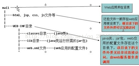 java 网页快速开发 java如何开发网页_J2EE_04