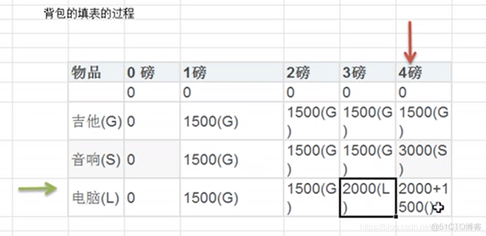 java 背包问题总结 背包算法java实现_数据结构