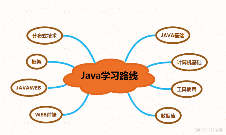 java 自学提升 java自学经验_java 自学提升