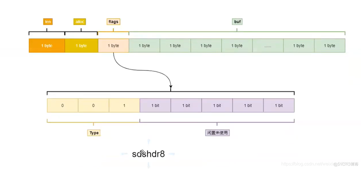 redis 存储嵌套结构体 redis底层存储的数据结构_redis 存储嵌套结构体_07