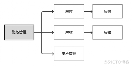 财务体系架构 公司财务体系结构_大数据_02