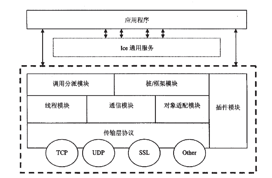 ice 架构的orb ice技术_线程池