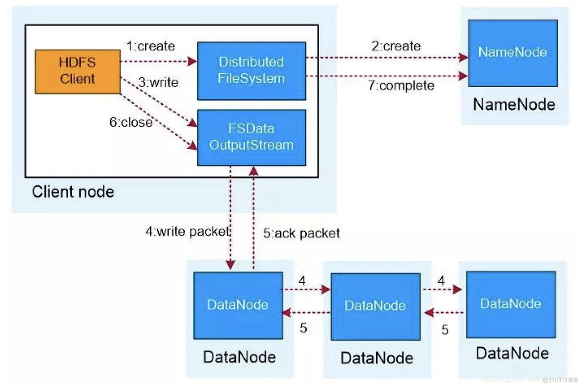 HDFS架构总结 hdfs的架构和原理_hadoop_02