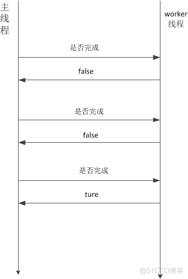 Runnable java 异步执行 java代码怎么实现异步执行_java