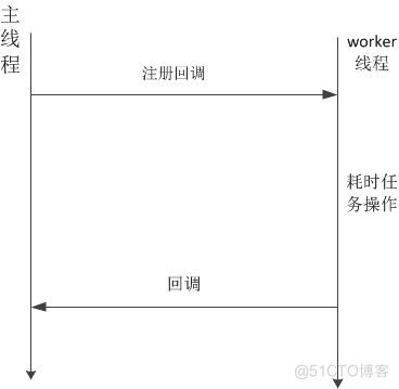 Runnable java 异步执行 java代码怎么实现异步执行_Runnable java 异步执行_02