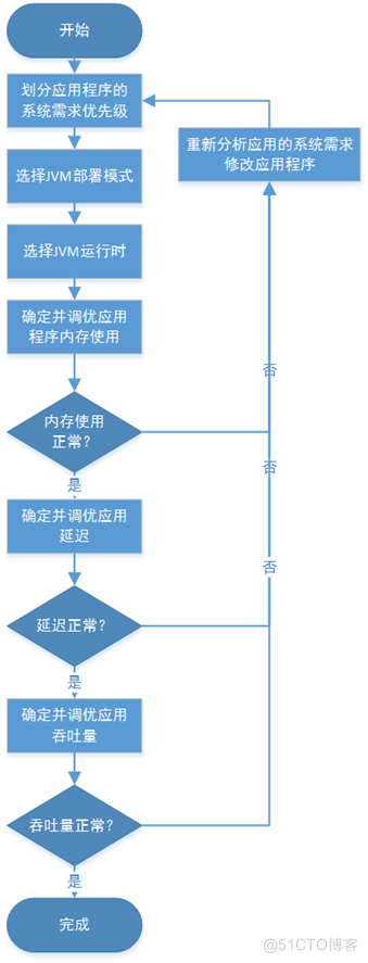 cpu调优 java java系统性能调优_cpu调优 java