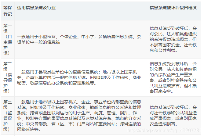 信息系统5层架构 信息系统划分为5个等级_安全等级