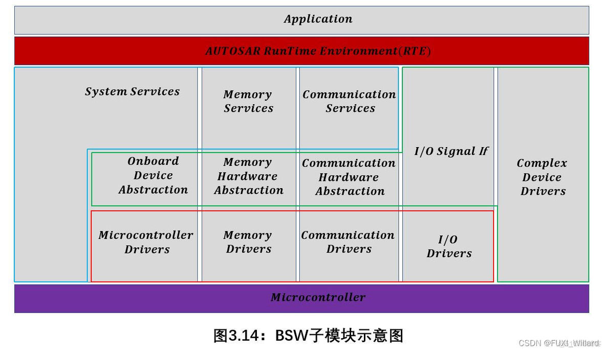 汽车电子软件架构 汽车软件架构设计_基础软件_23