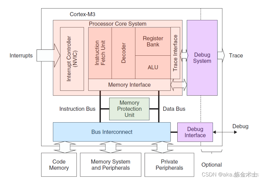 双mcu 架构 功能安全 mcu芯片的系统架构框图_mcu_02