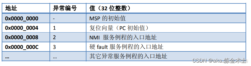 双mcu 架构 功能安全 mcu芯片的系统架构框图_学习_03