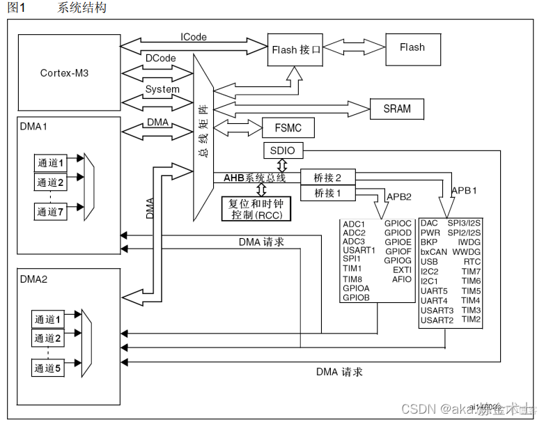 双mcu 架构 功能安全 mcu芯片的系统架构框图_双mcu 架构 功能安全