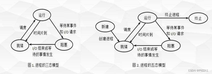 Python——并发编程_父进程