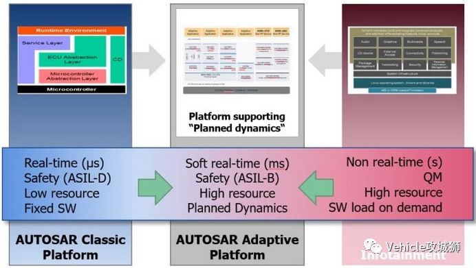 AUTOSTA架构中的bsw adaptive autosar架构_软件架构_11