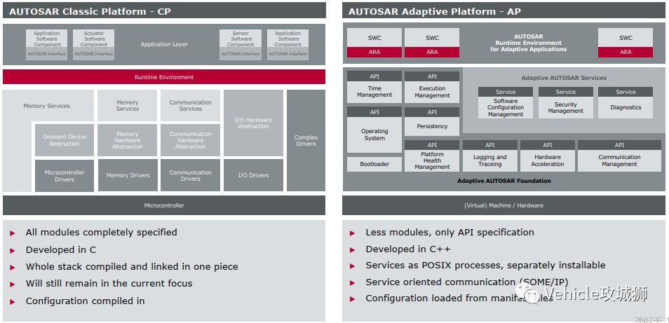 AUTOSTA架构中的bsw adaptive autosar架构_数据_12