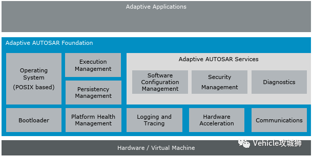 AUTOSTA架构中的bsw adaptive autosar架构_软件架构_14