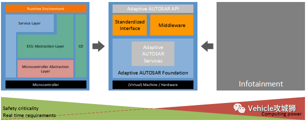 AUTOSTA架构中的bsw adaptive autosar架构_软件架构_13