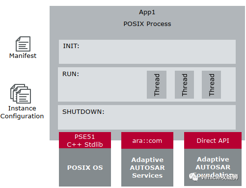 AUTOSTA架构中的bsw adaptive autosar架构_AUTOSTA架构中的bsw_16