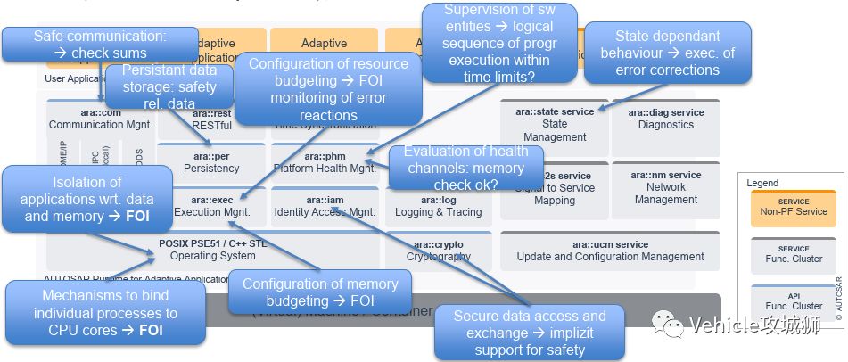 AUTOSTA架构中的bsw adaptive autosar架构_AUTOSTA架构中的bsw_15