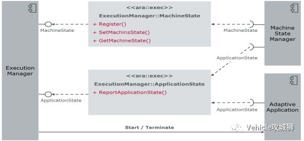 AUTOSTA架构中的bsw adaptive autosar架构_数据_19