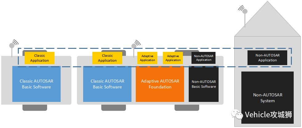 AUTOSTA架构中的bsw adaptive autosar架构_客户端_22