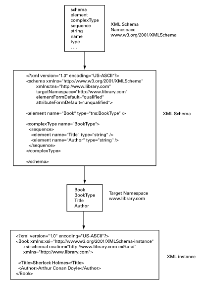 java xml命名空间 xml文件的命名空间_XML_02