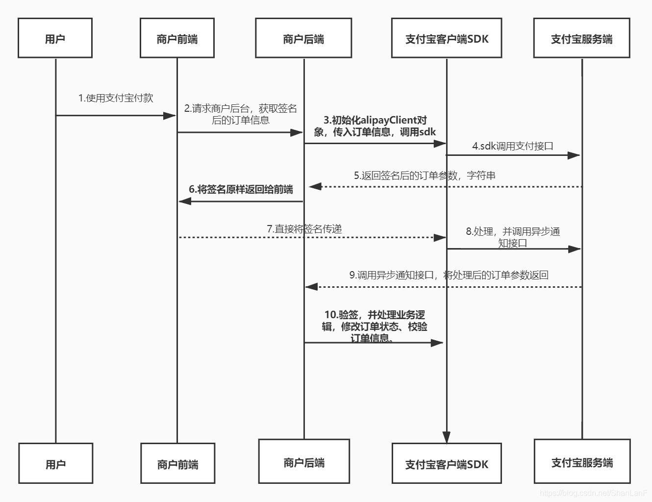 支付宝架构与技术 支付宝后端架构_API