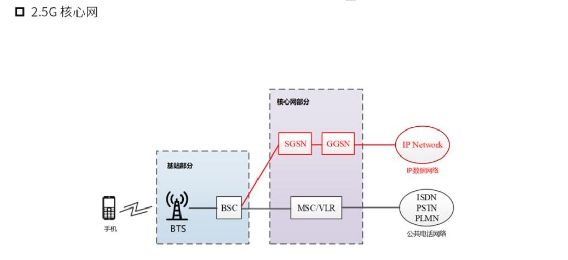核心网网络架构 核心网分为_核心网网络架构_03