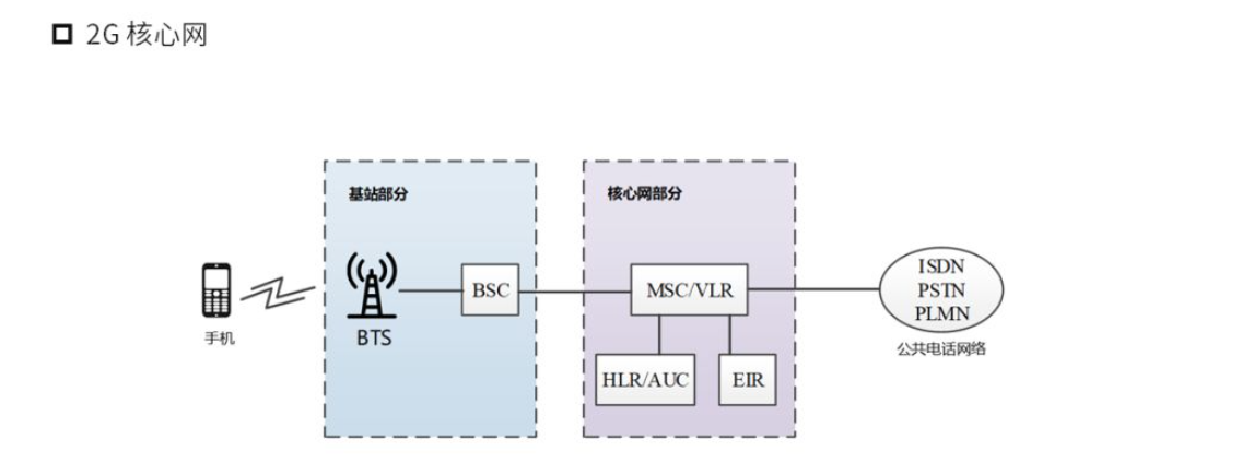 核心网网络架构 核心网分为_5g_02