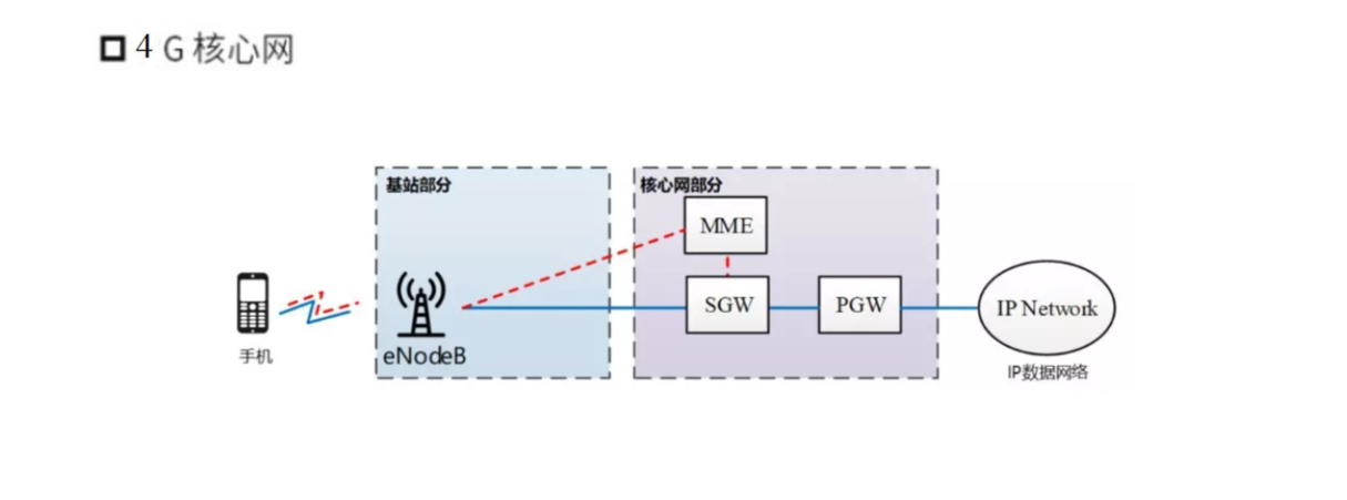 核心网网络架构 核心网分为_核心网网络架构_05