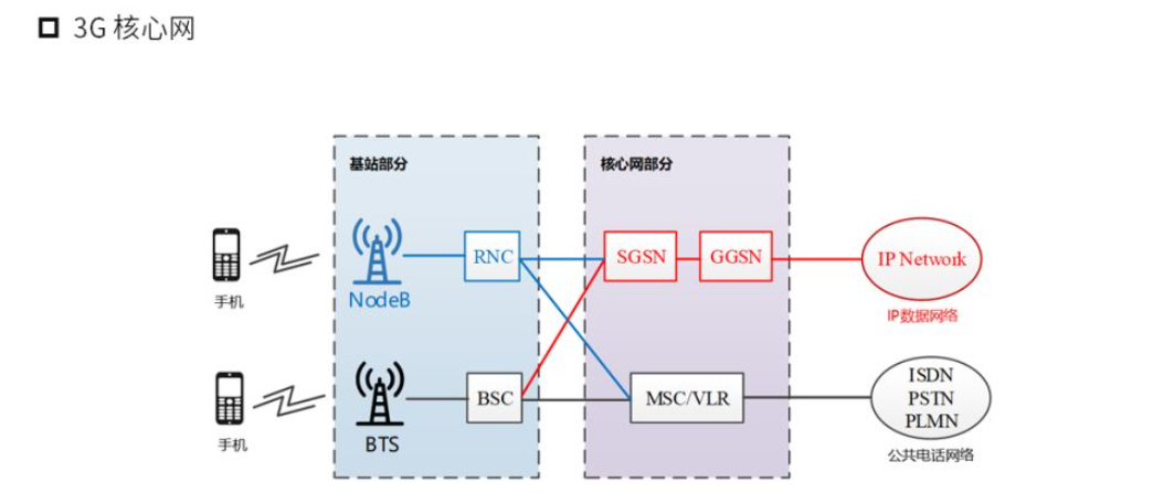 核心网网络架构 核心网分为_学习_04