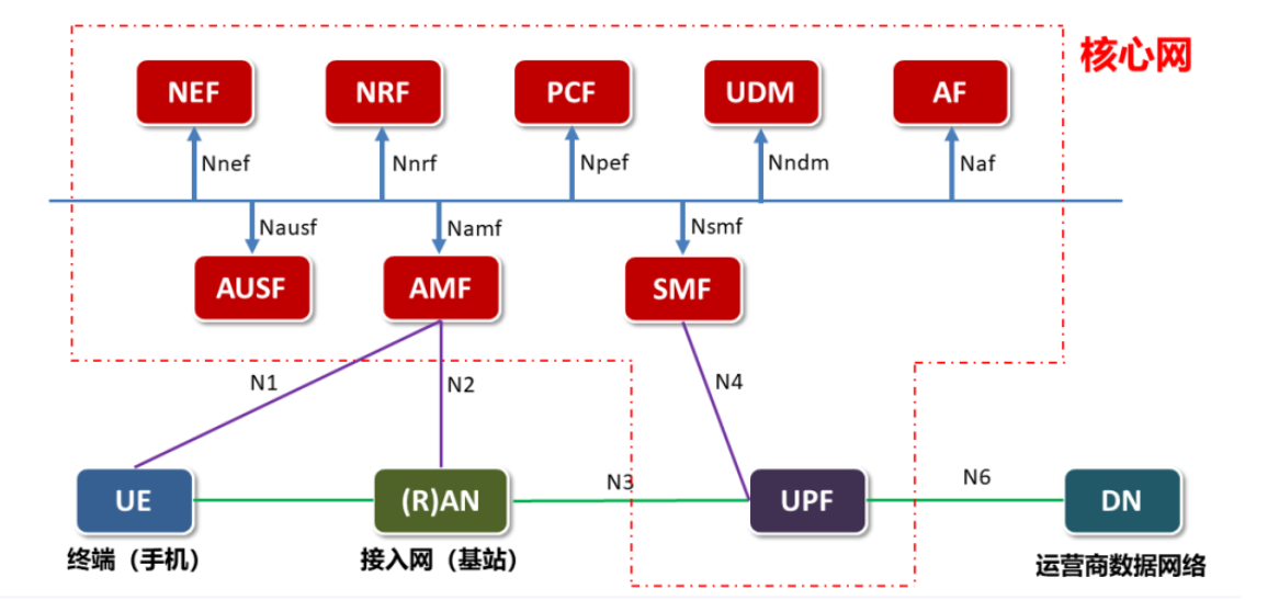 核心网网络架构 核心网分为_3G_06