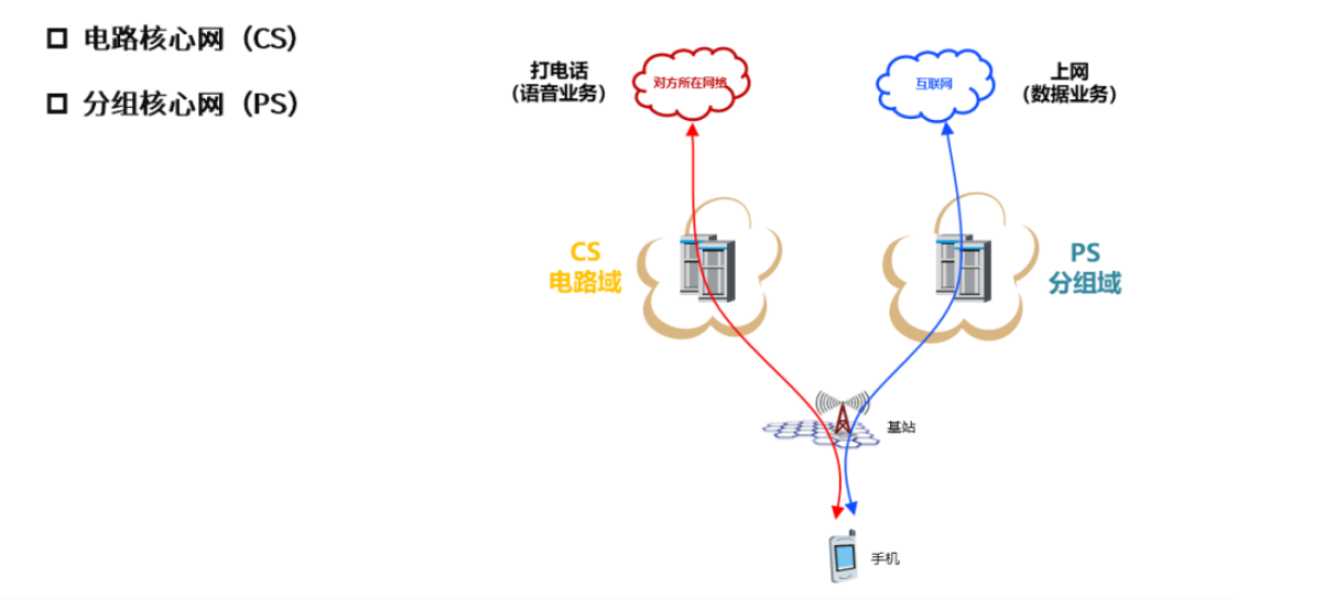 核心网网络架构 核心网分为_3G_08