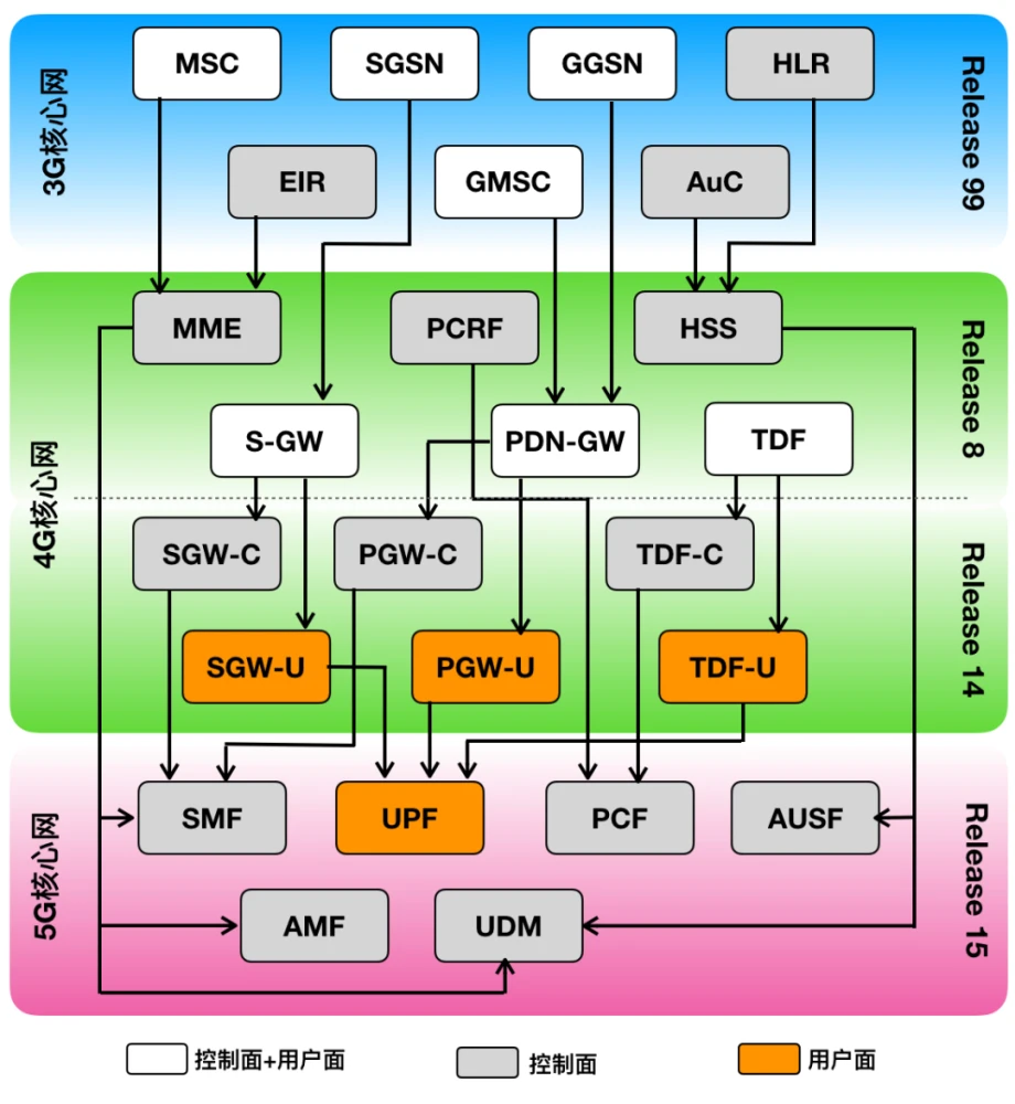 核心网网络架构 核心网分为_网络_18