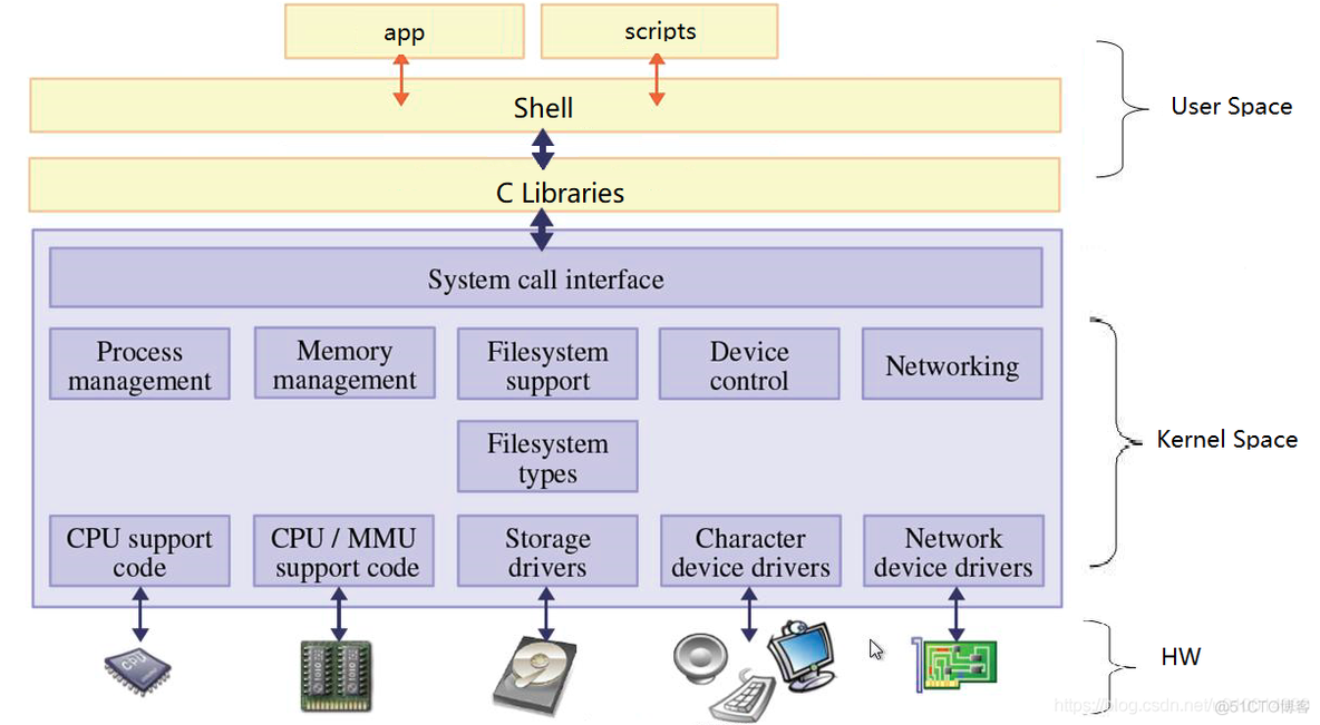 深入理解linux架构 linux系统架构有哪些_bash